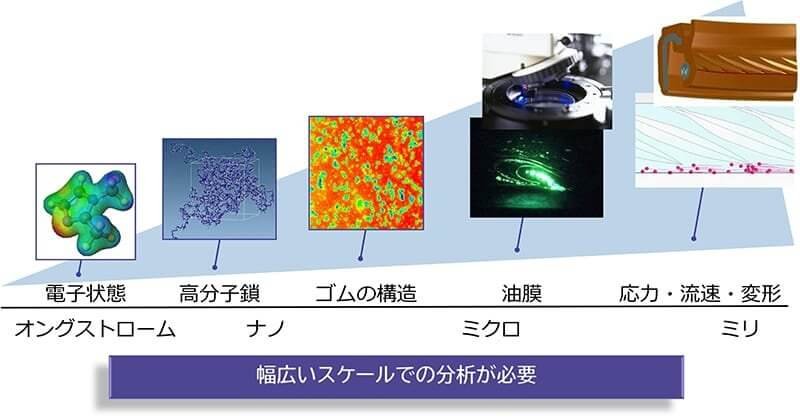 ゴムのサイズ別のイメージ図。オングストローム:電子状態→ナノ:高分子鎖、ゴムの構造→ミクロ:油膜→ミリ:応力、流速、変形