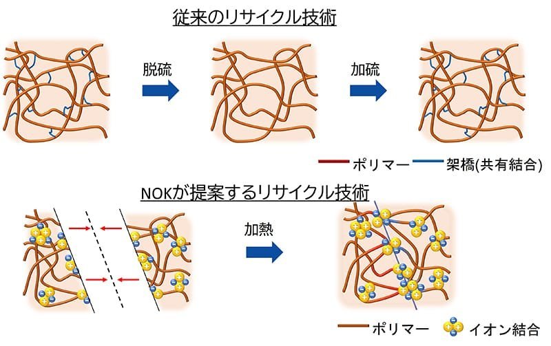 従来のリサイクル技術とNOKが提案するリサイクル技術の比較図
