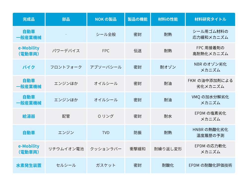 自動車や一般産業機械、電動車両、バイク、給湯器、水素発生装置などの完製品別に、部品、NOKの製品、製品の機能、材料の性能、および材料研究タイトルが一覧表にまとめられています。車両関連のシールやオイルシール、バイクのアブゾーバシールなどが含まれ、耐熱や耐油、耐酸化などの材料性能についての情報も記載されています。また、FPC用接着剤の高耐熱化メカニズムやNBRのオゾン劣化メカニズムなどの具体的な材料研究タイトルが示されています。