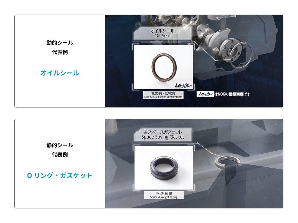 動的シールの代表例としてオイルシールが、静的シールの代表例としてOリング・ガスケットが紹介されている図。上部には「オイルシール」というラベルがあり、低燃費・低電費の特性が説明されている。下部には「スペースガスケット」というラベルがあり、小型・軽量の特性が説明されている。両者ともNOKの登録商標「Le-lis」が特徴として挙げられている。