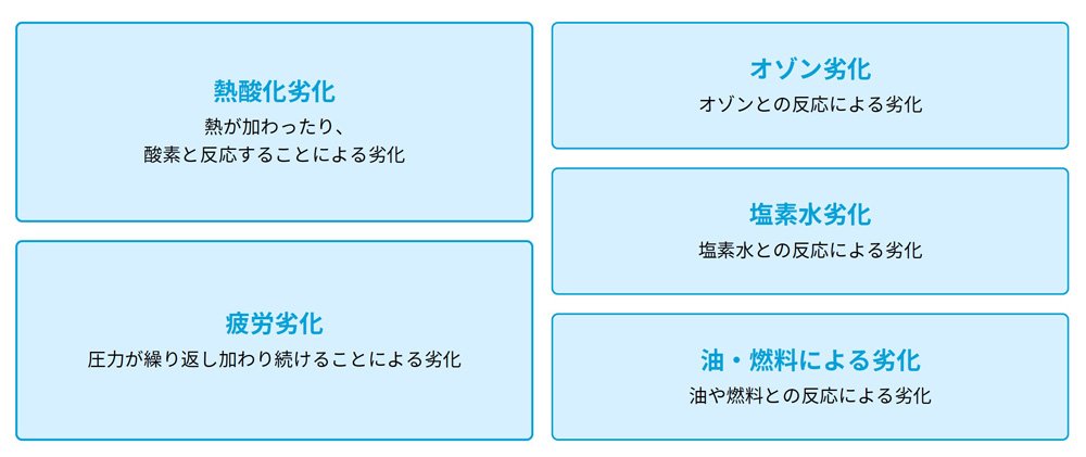 耐久部品の劣化要因を示す図。左上は「熱酸化劣化:熱が加わったり、酸素と反応することによる劣化」と記載。右上は「オゾン劣化:オゾンとの反応による劣化」。左下は「疲労劣化:圧力が繰り返し加わり続けることによる劣化」。右下は「油・燃料による劣化:油や燃料との反応による劣化」。中央には「塩素水劣化:塩素水との反応による劣化」と記載。