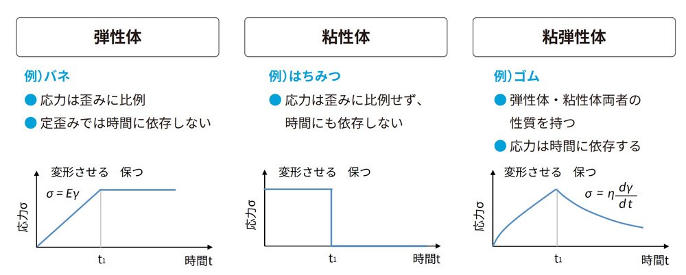 弾性体、粘性体、粘弾性体の特性を比較した図。弾性体の例は「バネ」で、応力は歪みに比例し、定歪みでは時間に依存しない。粘性体の例は「はちみつ」で、応力は歪みに比例せず、時間にも依存しない。粘弾性体の例は「ゴム」で、弾性体・粘性体両者の性質を持ち、応力は時間に依存する。各特性はそれぞれグラフで示されており、弾性体は変形すると一定の応力を保ち、粘性体は変形すると応力が急激に減少し、粘弾性体は変形すると応力が徐々に減少することが視覚的に説明されている。