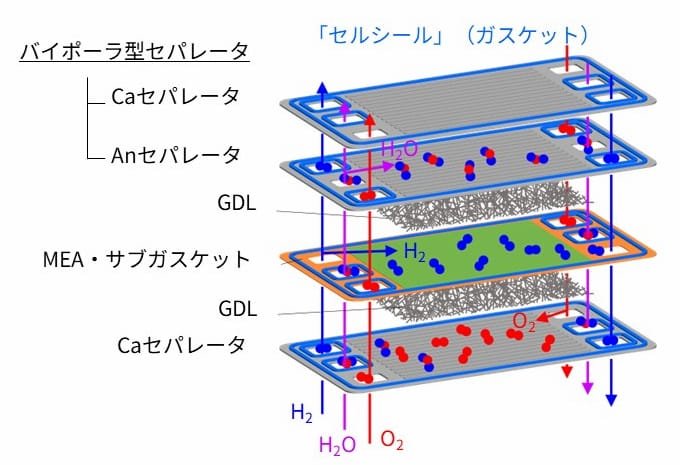 バイポーラ型セパレータの構造図。上から「バイポーラ型セパレータ」「Caセパレータ」「Anセパレータ」「GDL」「MEA・サブガスケット」「GDL」「Caセパレータ」と層が重なっています。H2（青）とO2（赤）がそれぞれの経路を通り、H2O（紫）が生成される過程が描かれています。ガスケットとして「セルシール」も示されています。