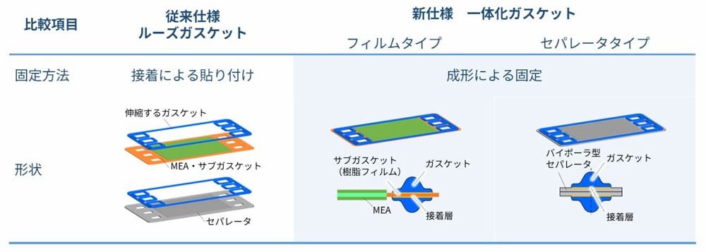 従来仕様のルーズガスケットと新仕様の一体化ガスケットの比較図。従来仕様の固定方法は接着による貼り付けであり、形状は伸縮するガスケット、MEA・サブガスケット、セパレータが含まれています。新仕様の一体化ガスケットには二つのタイプがあり、フィルムタイプでは成形による固定で、サブガスケット(樹脂フィルム)とガスケットが一体化されています。セパレータタイプでは、バイポーラ型セパレータとガスケットが一体化されており、接着層による固定が示されています。