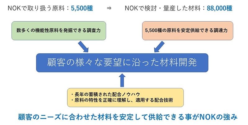 NOKで取り扱う原料は5,500種あり、これを基にNOKで検討・量産した材料は88,000種になります。左側には「数多くの機能性原料を発掘できる調査力」と記載され、右側には「5,500種の原料を安定供給できる調達力」の説明があります。中央には「顧客の様々な要望に沿った材料開発」と記されており、下方には「長年の蓄積された配合ノウハウ」と「原料の特性を正確に理解し、適用する配合技術」と記載されています。さらに下部には「顧客のニーズに合わせた材料を安定して供給できる事がNOKの強み」と強調されています。