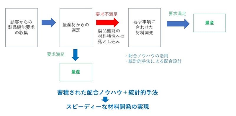 顧客からの製品機能要求の収集から始まる材料開発プロセスのフローチャート。プロセスは以下のように進行します:1. 顧客から製品機能要求の収集。2. 量産材からの選定:要求満足 → 量産。要求不満足 → 製品機能の材料特性への落とし込み。3. 要求事項に合わせた材料開発:配合/ノウハウの活用。統計的手法による配合設計。要求満足 → 量産。最下部には「蓄積された配合ノウハウ+統計的手法」の活用により「スピーディーな材料開発の実現」と記載されています。