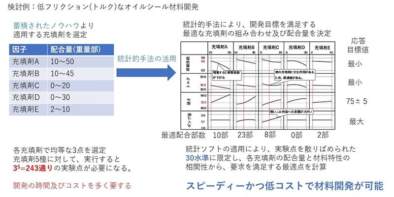 低フリクション(トルク)なオイルシール材料開発に関する検討図。蓄積されたノウハウより、適用する充填剤を選定。各充填剤の配合量(重量部)は以下の通り:充填剤A 10~50、充填剤B 10~45、充填剤C 0~20、充填剤D 0~30、充填剤E 2~10。各充填剤を均等な3点で選定し、実行すると35~243通りの実験が必要になると記述。開発の時間及びコストを多く要する。統計的手法により、最適な充填剤の組み合わせ及び配合量を決定し、開発目標を満足するように計算する。統計ソフトの使用により、実験点を30水準に限定し、相関性から要求を満足する最適点を計算。応答目標値(最大、最小、75±5)に合わせた最適配合部数は、充填剤A 10部、充填剤B 23部、充填剤C 8部、充填剤D 3部、充填剤E 2部。スピーディーかつ低コストで材料開発が可能であると強調されています。